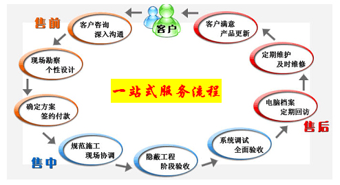 售后服务