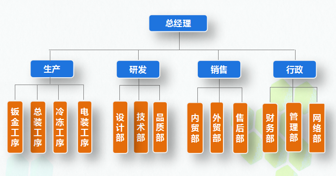 组织架构(图1)